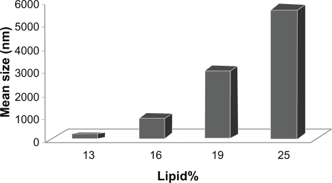 Figure 2 Elevation of lipid content in formulation increases the particle size.