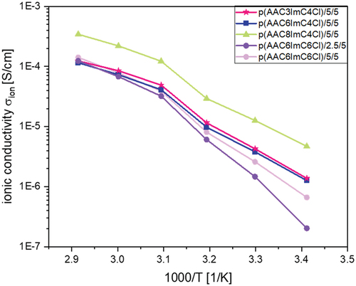Figure 6. Ionic conductivites of p(AACXImCYCl)/CL (mol%)/conducting salt (mol%) IL networks with 5 mol% conducting salt TBACl as a function of temperature.