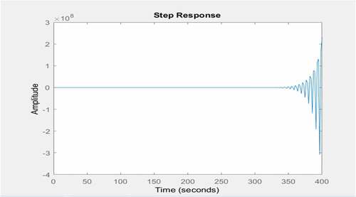 Figure 7. Oscillation response of rail car to load disturbances (primary suspension system)