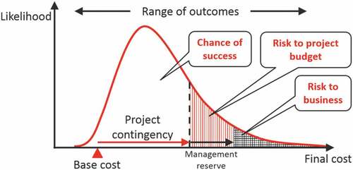 Figure 1. Cost and schedule risk assessment – risk factor modelling.