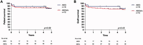 Figure 1. Kaplan-Meier plot comparing patient (A) and graft survival (B) after ABO-incompatible (n = 18) and ABO-identical/compatible (n = 72) deceased donor liver transplantation (log-rank test).