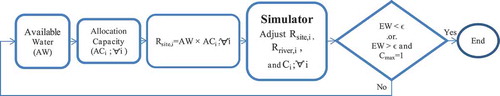 Figure 5. Proposed allocation technique for complex configurations in multireservoir systems.