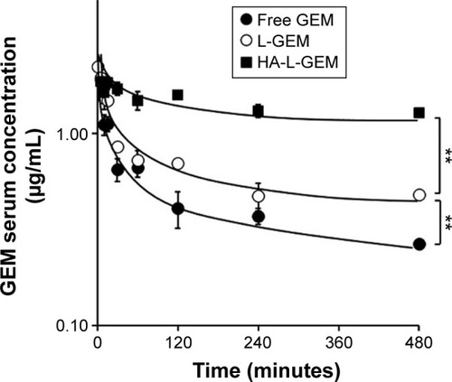 Figure 7 GEM serum concentration–time profiles after iv administration of various GEM formulations (0.45 mg/kg) into ICR mice.Note: Data shown represent the mean ± SE of four experiments (**P<0.01).Abbreviations: GEM, gemcitabine; HA-L, hyaluronan-liposomal; iv, intravenously; SE, standard error; L-GEM, liposomal GEM; HA-L-GEM, HA-conjugated liposomal GEM; free GEM, GEM in solution; ICR, Institute for Cancer Research.