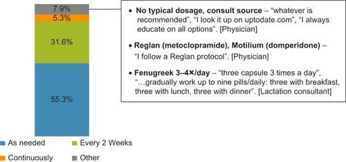 Figure 2 Dosing practices of providers who prescribe or recommend galactagogues.