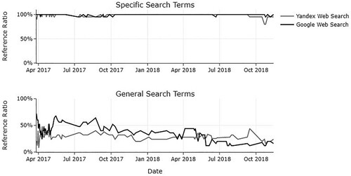 Figure 2. Gauging Reference Bias Over Time by Group of Search Terms.Note: For this figure, the 9 search terms used in this study were grouped in specific (‘anti-corruption rallies,’ ‘anti-corruption rallies on 26 march,’ ‘anti-corruption protests,’ ‘he is not dimon to you’) and general search terms (‘rallies,’ ‘protests,’ ‘demonstrations,’ ‘demonstrations in russia,’ ‘protests in russia’). Reference ratios are mean averages across search terms of the same group for each search round (N = 105).