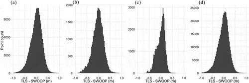 Figure 8. Distribution of errors from SWOOP measurements relative to TLS measurements for a bank segment from each field campaign: (a) Bank 1 from Campaign 1, (b) Bank 3 from Campaign 2, (c) Bank 5 from Campaign 3, and (d) all seven bank segments (right; skewness −0.52, kurtosis 4.02). For each bank the mean error is negative, illustrating that SWOOP measurements over measured bank heights.