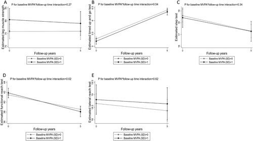 Figure 1. Multivariable mixed effects model for estimated leg muscle strength and balance measures with 95% CIs at baseline and five-year follow-up for pre-specified values of baseline MVPA. Baseline MVPA was standardised and pre-specified values were 0 and 1 standard deviation (SD). The coefficient for the interaction between baseline MVPA and follow-up time was demonstrated by the difference between the two slopes (black and gray solid lines), that is, the difference in the five-year change of the outcome for one-SD increase of baseline MVPA. The coefficient for baseline MVPA was demonstrated by the difference in estimated values at baseline (black and gray points at year 0). The models included baseline MVPA, follow-up time, and the interaction between baseline MVPA and follow-up time, adjusted for baseline age, weight (including its interaction with time), height, education, employment, marital status, smoking, menopausal status, serum 25-hydroxyvitamin D levels and baseline sedentary time.