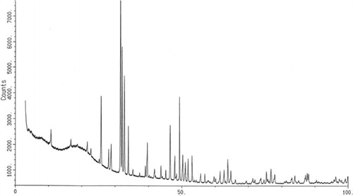 Figure 2. Strontium content of 4.93% for SrHA was determined by X-ray power diffraction (XRPD).