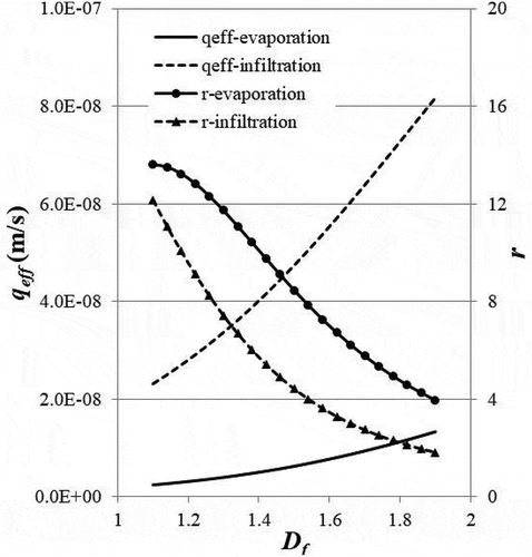 Figure 3. The influence of fractal dimension of particle diameter, Df, on the effective specific discharge, qeff, and the specific discharge ratio, r, for both evaporation (ϕ = 1.5) and infiltration (ϕ = 0.5). Other parameters include: λmax = 0.001 m, λmin/λmax = 0.01, and L/λmax = 1000.