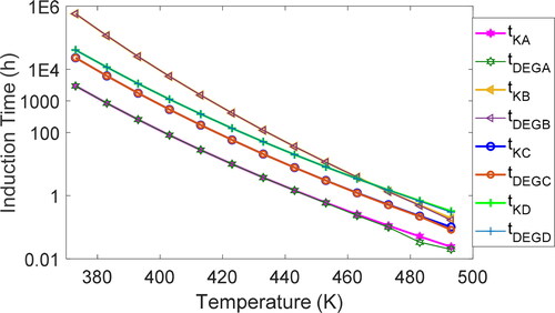 Figure 13. Oxidation induction time predictions at 3.5 MPa using both the first-order kinetics and the DEG models for all four greases. Induction time axis scale is logarithmic.