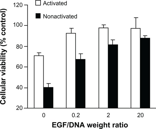 Figure 4 The viability of MCF-7/EGFR cells 4 hours after adding activated or nonactivated EGF-dendriplexes (N/P = 20) with different weight ratio of EGF/DNA.Note: Mean ± standard deviation (n = 6) of relative viability is shown. Viability is calculated from average OD 570-fold change relative to control culture.