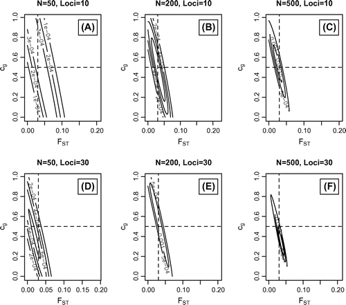 Figure 4. Simulated data-sets where FST = 0.03; cg = 0.5 and Rg = 0.0625. Maximum likelihood values with outermost support envelope (SE): A) cg=0.41; FST=0.04, SE=5e-5; B) cg=0.45; FST=0.03, SE=1e-4; C) cg=0.54; FST=0.024, SE=2e-4; D) cg=0.36; FST=0.023, SE=1e-4; E) cg=0.59; FST=0.029, SE=2e-4; F) cg=0.35; FST=0.035, SE=5e-4.