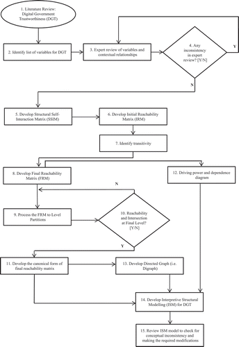 Figure 1. Flow chart for ISM method.