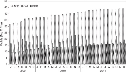 Fig. 2 Monthly variation of organic carbon in above-ground biomass (AGB), below-ground biomass and soil organic carbon (Ms) during the period between June 2009 and 2011.