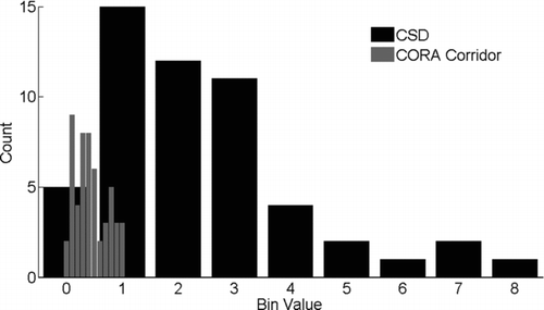 Fig. 5 Histogram comparing the range of CSD to the range of CORA corridor.