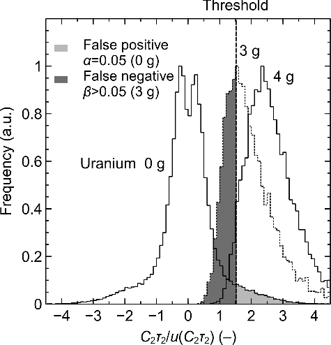 Figure 9. Distributions of C2τ2/u(C2τ2) analyzed for neutron time spectra generated using Monte Carlo method. This is an example of the analysis under the assumption of τ2 = 0.30 msec. The detection threshold was set to satisfy α = 0.05. If the distribution had β ≤ 0.05, the amount of uranium was considered to be detected. In the case of this figure, the detection limit was determined to be 4 g.