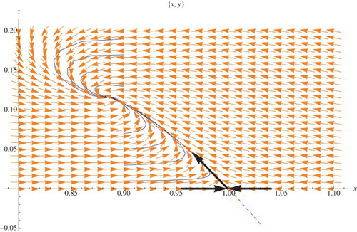 Figure 11. Stable and unstable manifolds for the exclusion fixed point (1, 0). μ=1.2>1, r=.5<2, and q=.5