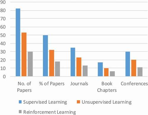 Figure 2. Distribution of topics on Learning Procedure publication outlets