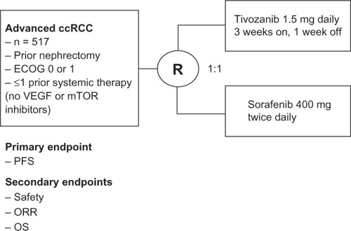 Figure 2 Schema for Phase III tivozanib trial.