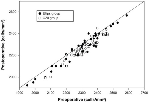 Figure 1 Scatter diagram of postoperative endothelial cells in relation to preoperative values in the two groups analyzed in the current study: group I, transversal phaco with Ellips™ FX (Abbott Medical Optics, Santa Ana, CA, USA); and group II, torsional phaco with OZil® Intelligent Phaco (Bausch and Lomb, Rochester, NY, USA).