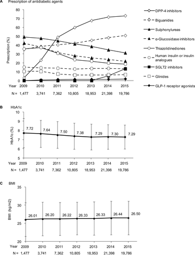 Figure S1 Time course changes in (A) Prescription of anti-diabetic agents, (B) HbA1c, and (C) BMI in workers with T2DM.