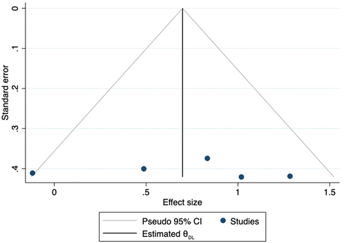 Figure 7. Funnel plot for the five studies on the effect of theatre interventions on social communication.