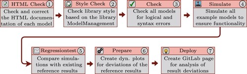 Figure 3. The seven stages of AixLib's continuous integration.