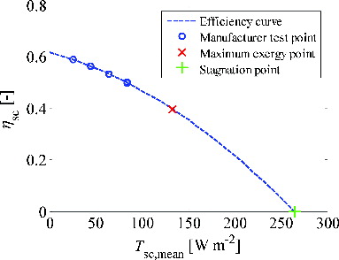 Figure 13 Comparison of empirical data for the Thermomax DF-100 ETC collector (published in [Citation29]) with the collector's efficiency curve plotted over a range of mean collector temperatures and for solar irradiance and ambient conditions corresponding to the conditions at which the collector was tested, that is, Isol = 874 W m−2 and Ta = 26°C. Also shown are the maximum exergy point corresponding to these conditions (obtained from the endoreversible analysis with heat rejection to water) and the stagnation temperature Tstag.