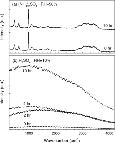 FIG. 2 The Raman spectra of (a) (NH4)2SO4 droplets at 50% RH and (b) H2SO4 droplets at 10% RH at different octanal exposure times. The Raman spectra were normalized by the signal from elastic scattering (514.5 nm).
