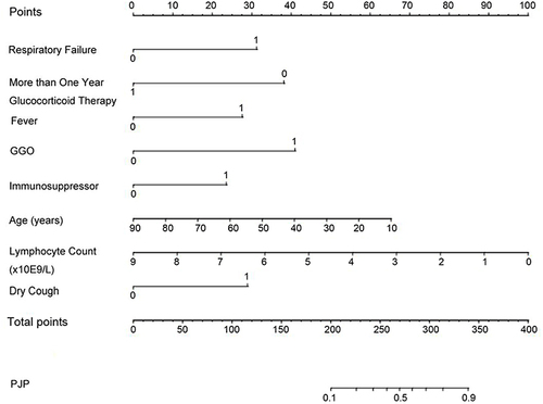 Figure 2 Diagnostic nomogram for predicting PJP in non-HIV-infected pneumonia patients receiving oral glucocorticoids. The value of each variable was given a score on the dot scale axis. The total score was easily calculated by summing each individual score and then referencing the total score to the lower total score table, where the probability of PJP is estimated.