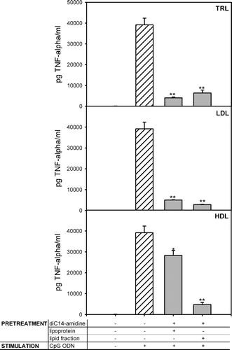 Figure 5.  Lipoprotein lipids and diC14-amidine liposomes are able to inhibit TNF-a secretion. 5.105 RAW 264.7 cells were pretreated for 1 hour with medium or with diC14-amidine (50 µg/ml) incubated first with total or lipidic fractions of LDL, TRL and HDL, then washed two times and stimulated with CpG oligonucleotides (0.5 µg/ml) for 4 h. The final lipoprotein or lipid concentrations were equivalent to concentration existing in 20% serum. TNF-α level in the culture supernatant was quantified by ELISA. Data represent means±SD (n=3). *p<0.05, **p<0.01 (versus CpG ODN w/o pretreatment).