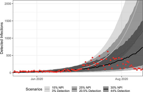 Figure 3. The simple modeled scenarios can accurately explain early, but not later, epidemic dynamics in Madagascar. Time series of predictions from the three scenarios explored in Figure 2D are plotted here (median and 95% CI), with line-shade corresponding to the scenario. Reported case data from the Madagascar Ministry of Health are plotted in the red points.