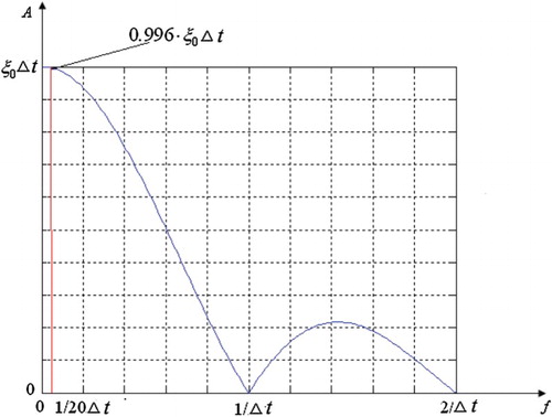 Figure 5. The amplitude spectrum of the pulse signal.