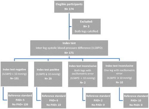 Figure 2. STARD flow chart of inter-leg systolic blood pressure difference (index test) to detect peripheral artery disease according to Doppler ankle-brachial index (reference standard). ILSBPD: inter-leg systolic blood pressure difference, PAD: peripheral arterial disease.