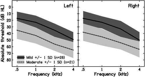 Figure 5. Mean audiometric thresholds (in dB HL) for the four frequencies used to compute the PTA for 28 participants with mild hearing loss (continuous line) and 21 participants with moderate hearing loss (broken line). Shaded areas around the mean indicate ±1 SD. The two panels show thresholds for the left and right ears, respectively.