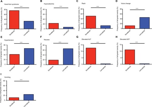 Figure 2 Frequency of all grade toxicity, including hand-foot syndrome (A), hypocalcemia (B), rash (C), voice change (D), hypertension (E), nausea (F), elevated ALT (G), elevated AST (H), and vomiting (I), among sorafenib and lenvatinib.Note: ****P<0.0001 indicates statistical significance.Abbreviations: ALT, alanine aminotransferase; AST, aspartate aminotransferase.