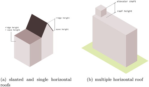 Figure 6. Ridge vs. eave height based on roof type.