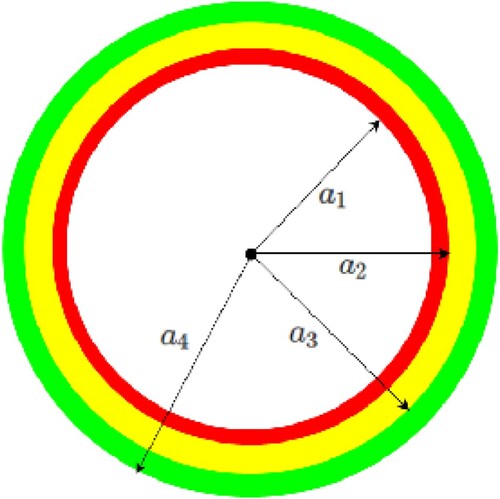 Figure 2. Three layered cylindrical, magneto-dielectric shell.