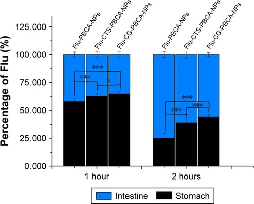 Figure 6 Retentive percentage of PBCA-NPs, CTS-PBCA-NPs, and CG-PBCA-NPs in the stomach and intestine 1 and 2 hours after intragastrical administration; *P<0.05 and ***P<0.001, respectively.Abbreviations: CG, chitosan–glutathione; CTS, chitosan; NP, nanoparticle; PBCA, poly (n-butyl) cyanoacrylate.