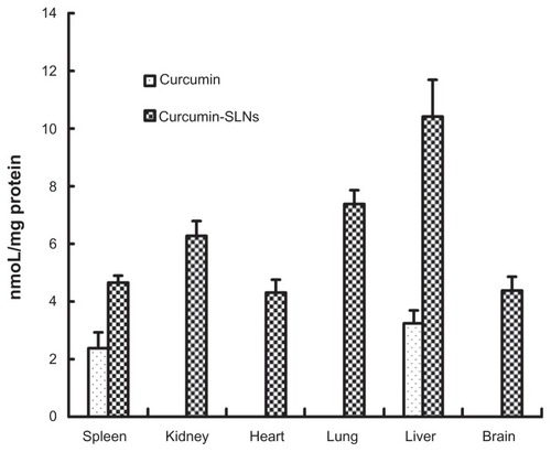 Figure 6 The distribution of curcumin in organs at 0.5 hours after intraperitoneal administration of curcumin and curcumin-SLNs to Balb/c mice (400 mg/kg) (mean ± SEM, n = 4).Abbreviations: SLNs, solid lipid nanoparticles; SEM, standard error of the mean.