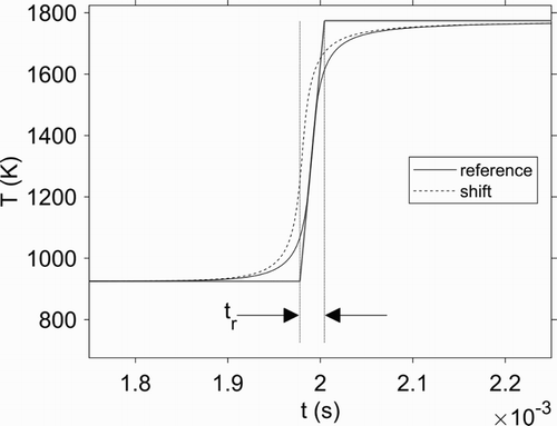 Figure 1. Characteristic time tr used for the definition of the ignition delay. The shift of the profile Tshift is increased for better visibility.