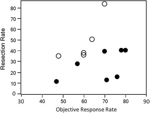 Figure 1. Rate of liver resection after chemotherapy in patients with initially unresectable colorectal liver metastases alone. The solid dots and the circles represent chemotherapy with and without monoclonal antibodies, respectively.