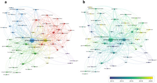 Figure 3. Database keywords co-occurrence network based on the search of PKU-food topic from Scopus and Web of Science database (a, left) and overlay visualization based on temporal dimension from 2000 to 2023 (b, right).