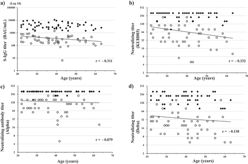 Figure 4. Correlation between age and SARS-CoV-2 S-IgG antibody titers (a), neutralizing antibody titers against KHU003 (b), Alpha (c), and Delta (d).