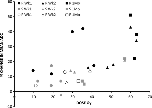 Figure 5.  Change in mean ADC values from baseline to each subsequent imaging session, relative to delivered dose to tumour region at the time of imaging. Responders (R) shown in solid black, patients with stable disease (S) shown in solid grey, and patients with progressive disease (P), shown as open shapes.