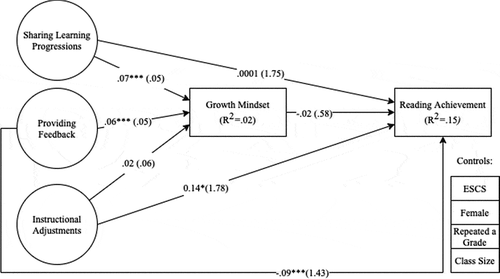 Figure 3. Structural equation model of association between dimensions of formative assessment and reading achievement via growth mindset among Confucian countries/economies. For clarity of presentation, error terms and estimates of covariances were not shown. ***p < .001 *p < .05