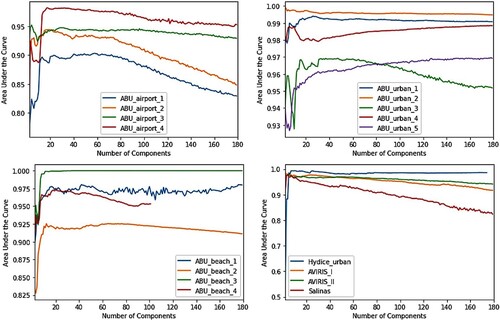 Figure 19. AUC evaluation of RX detectors using SVD.