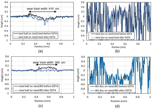 Figure 11. Surface profiles of balls and discs at 0.1 million cycles measured using a stylus profilometer before and after EDTA treatment (EDTA applied to remove any ZDDP tribofilms, without moving the specimen) for (a) the ball from the steel–steel test, (b) the disc from the steel–steel test, (c) the ball from the steel–BO test, and (d) the disc from the steel–BO test.