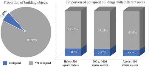 Figure 17. Statistics on the identification results of CopBudNet in Islahiye. The proportion of collapsed buildings (left), and the collapsed proportion of different areas (right).
