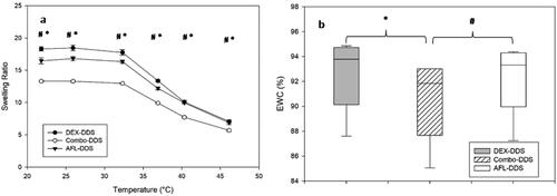 Figure 4. Swelling ratios (a) and equilibrium water content (b) for dexamethasone, aflibercept and combination DDSs at varying temperatures. “DEX-DDS” had 20 mg/ml of dexamethasone nanoparticles, “AFL-DDS” had 20 mg/ml of aflibercept microparticles, and “Combo-DDS” had 20 mg/ml of dexamethasone nanoparticles and 20 mg/ml of aflibercept microparticles. Error bars represent standard error (n = 3). A statistically significant difference (p < 0.05) between DEX-DDS and Combo-DDS is indicated by * and between AFL-DDS and Combo-DDS is indicated by #.